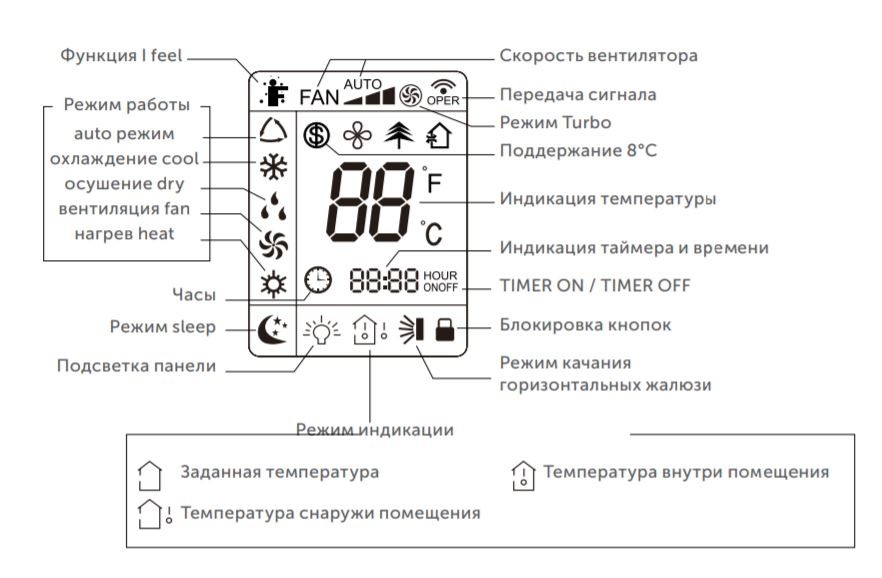 Обозначения на пульте кондиционера