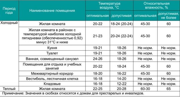 Значения микроклимата