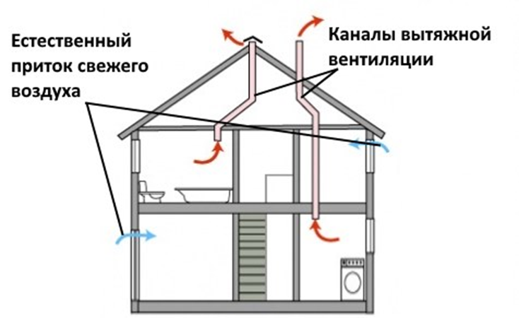 Приток воздуха в помещении